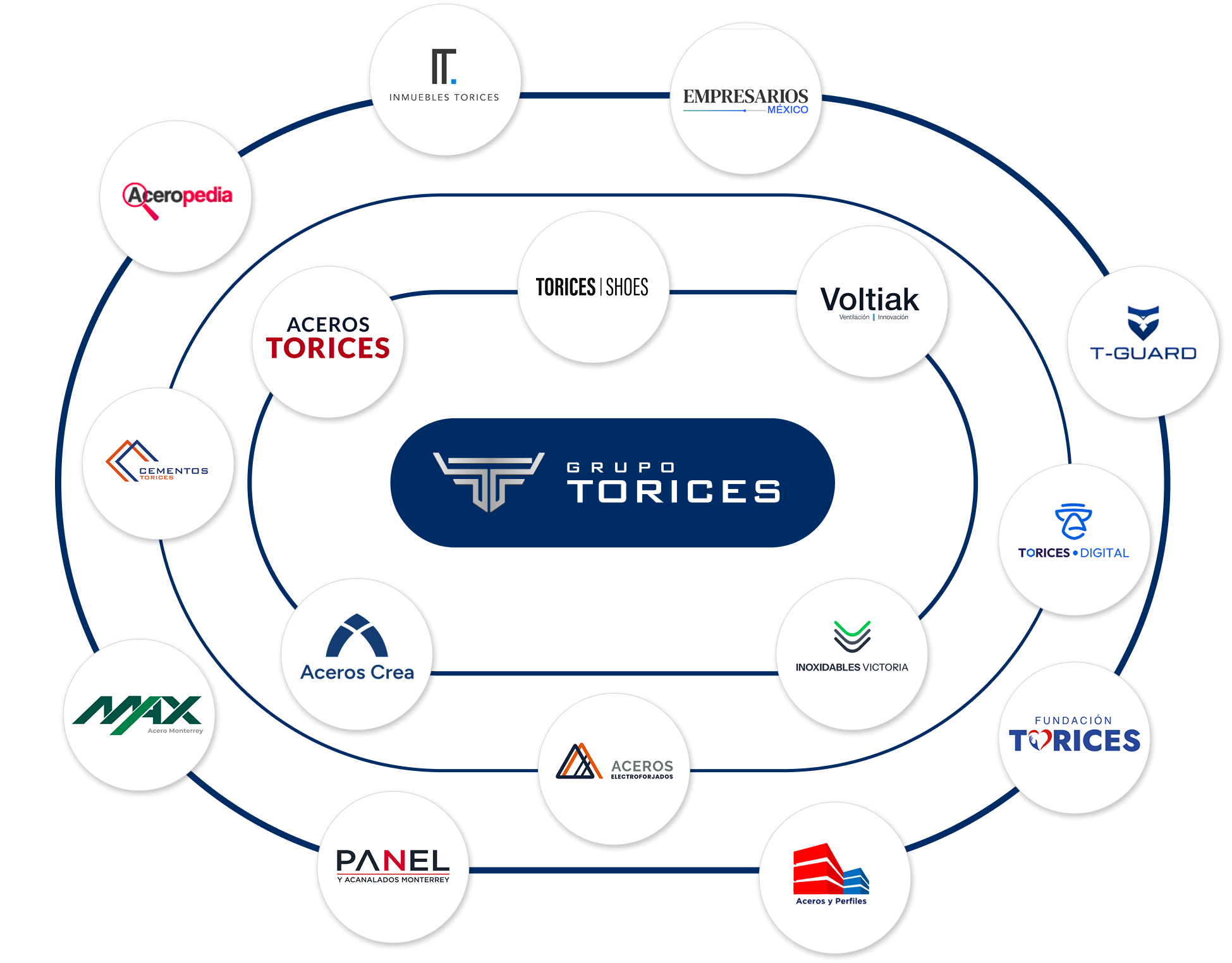 Ecosistema de marcas grupo torices